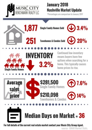 Middle Tennessee Home Sales Down Slightly in January